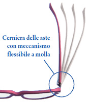 Gli occhiali da lettura Mellow di Espressoocchiali hanno aste con meccanismo flessibile a molla